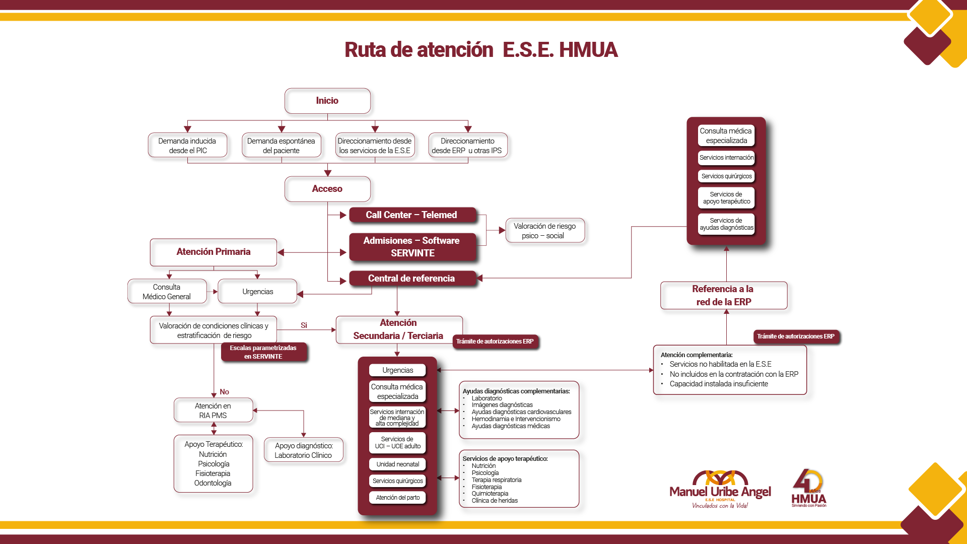 Descripción de la ruta de atención de los pacientes en la ESE HMUA